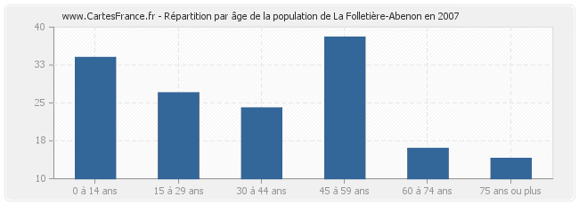 Répartition par âge de la population de La Folletière-Abenon en 2007
